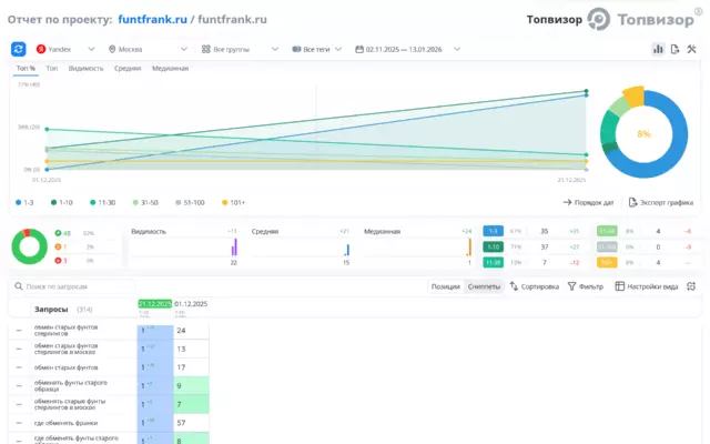 SEO-продвижение пункта обмена старых фунтов и франков в Москве