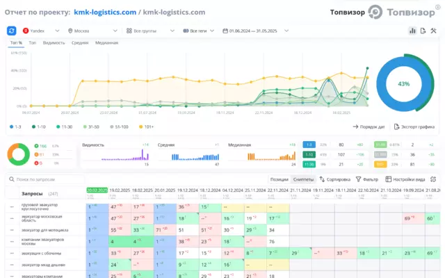 SEO-продвижение эвакуатора KMK Logistics в Москве